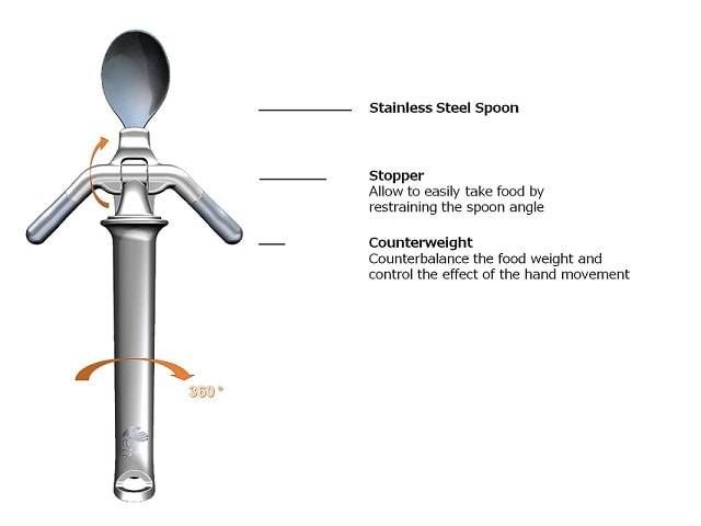 Stabilising Spoon - ELISpoon