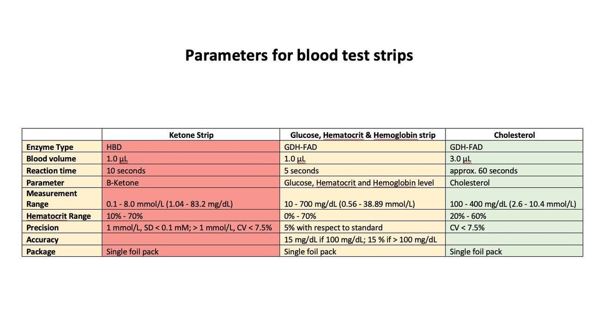 Cholesterol Test Strips - LifeSmart